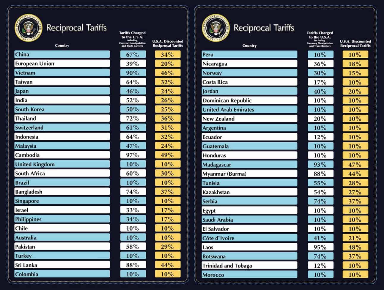 Chart showing reciprocal tariffs between the U.S. and other countries, listing tariffs charged to the U.S. and U.S. discounted reciprocating tariffs for various countries.
