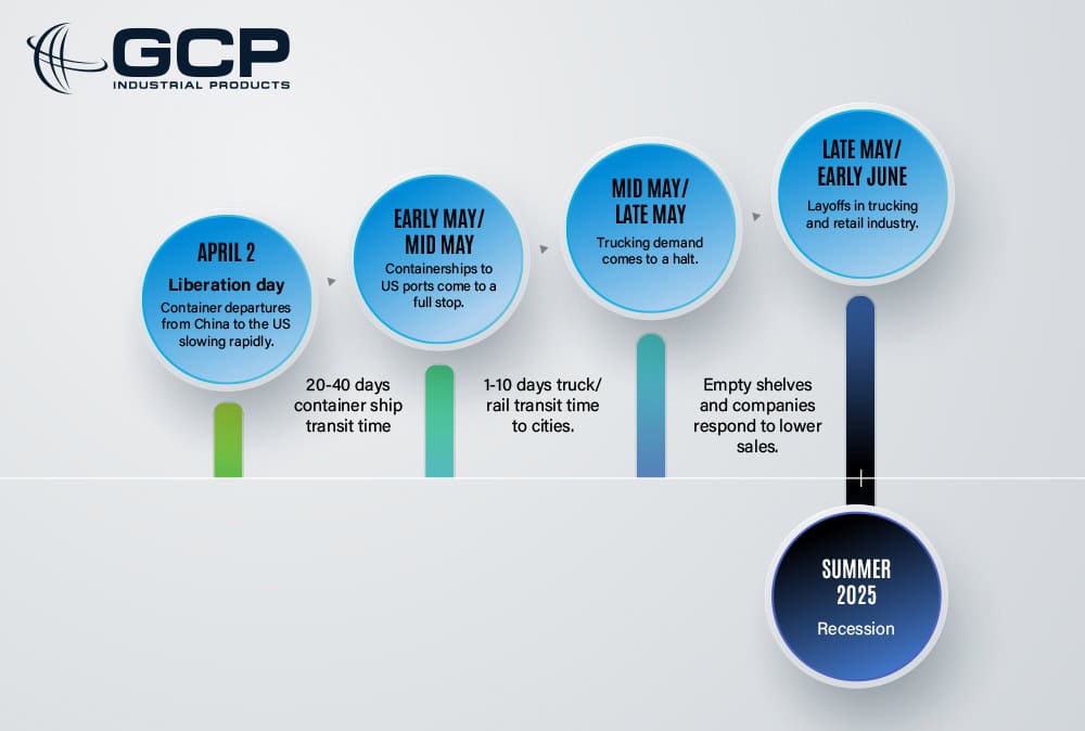 A timeline displays logistics disruptions from April to early June, impacted by reciprocal tariff measures, leading to layoffs and a recession by summer 2025. GCP Industrial Products branding appears at the top left.