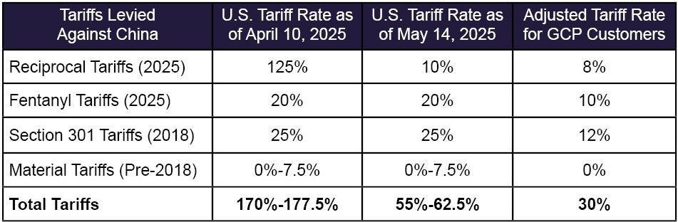 Table showing tariffs levied against China for 2025, with U.S. tariff rates declining from April to May, and an adjusted rate for GCP customers set at 30%.